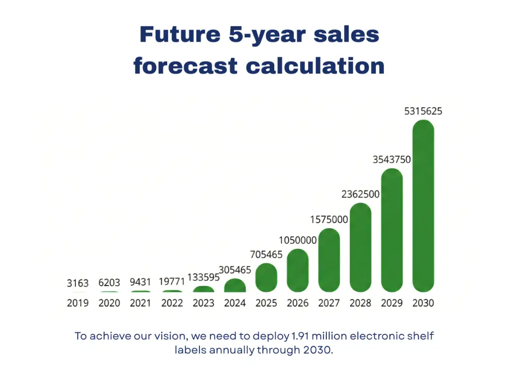 Future 5 year sales forecast calculation (1)