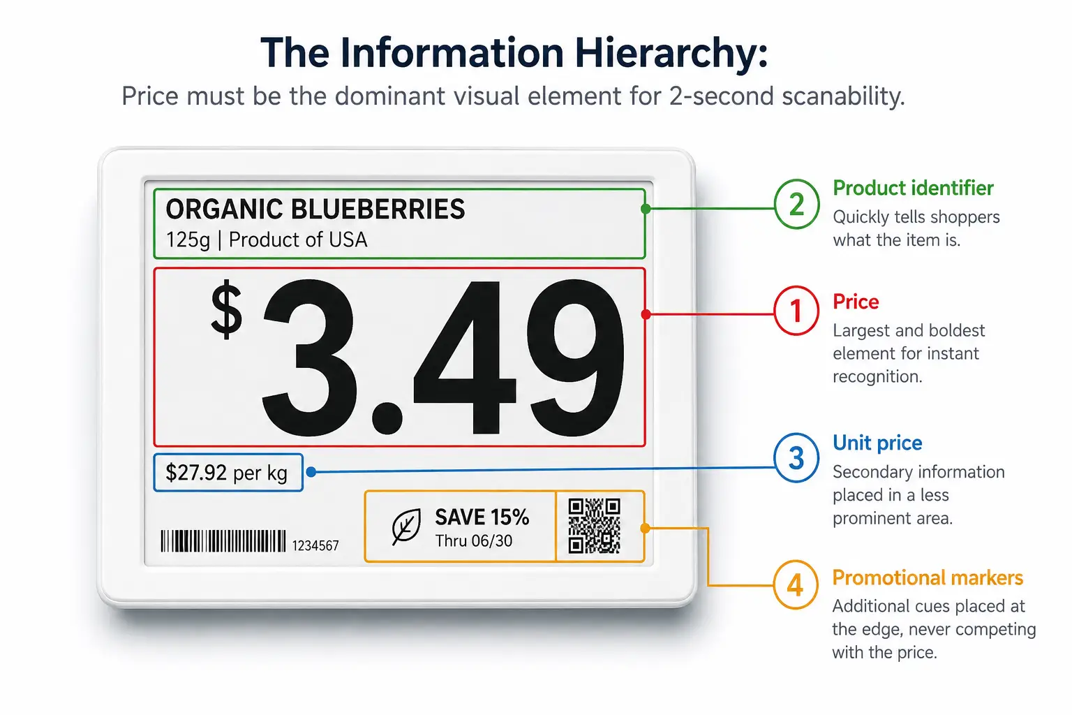 Information Hierarchy Pyramid on Price Tags